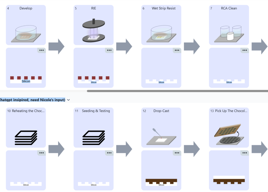 FabuBlox Process